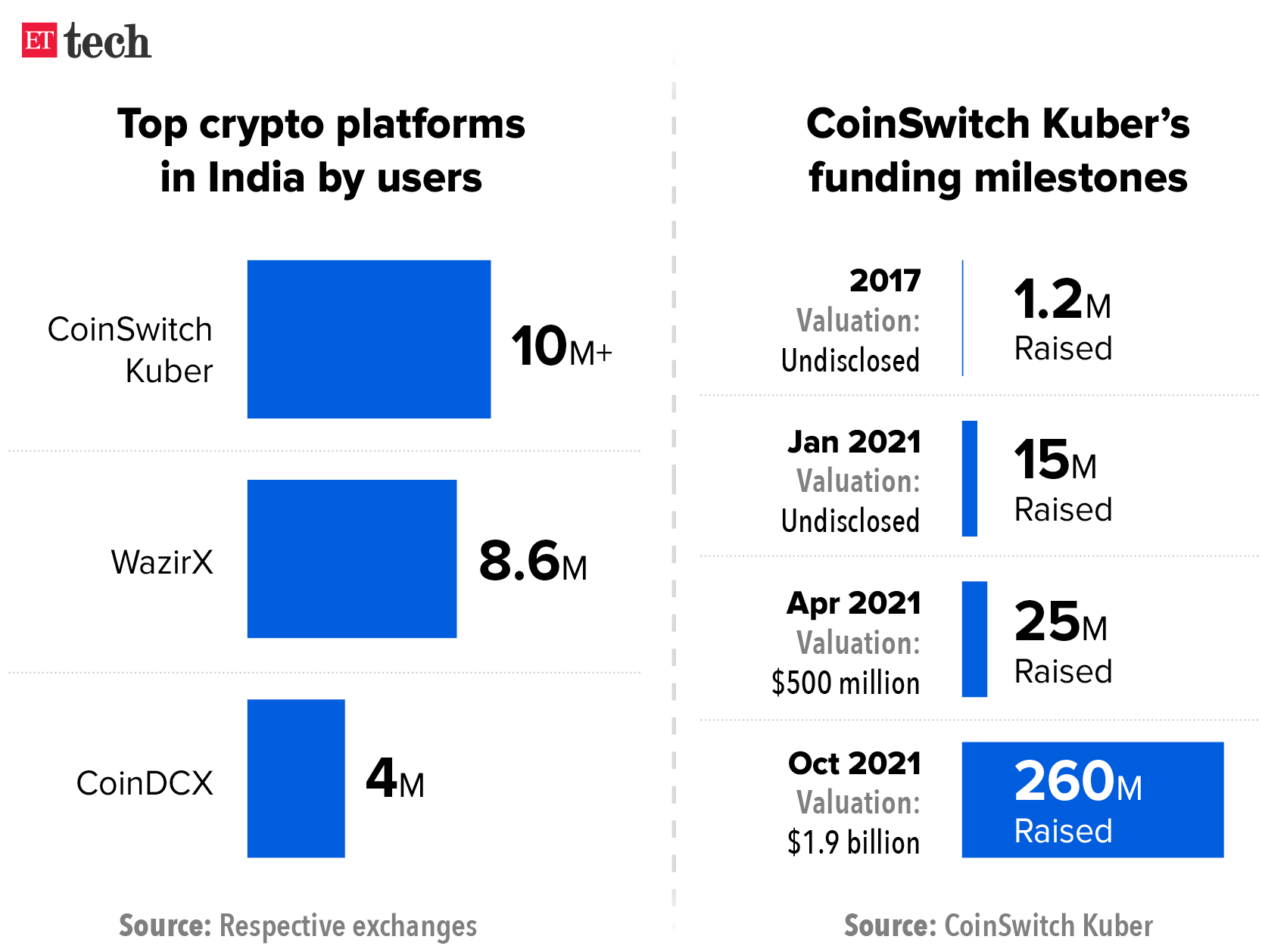 Top crypto platforms in India by users_Graphic_Oct_ETTECH (1)